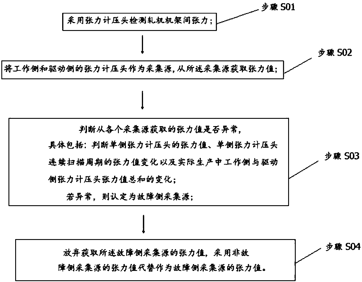 Method and system for maintaining mill tensiometer