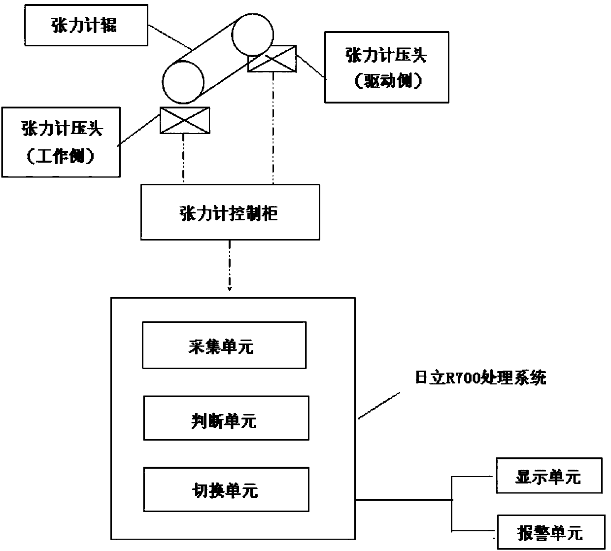 Method and system for maintaining mill tensiometer