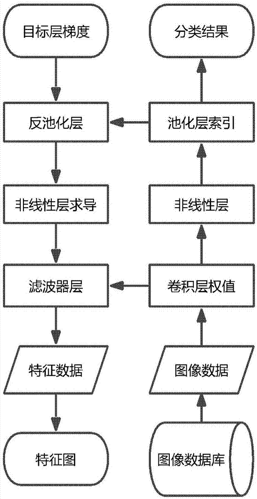 Deep learning characteristic visualization and model assessment method