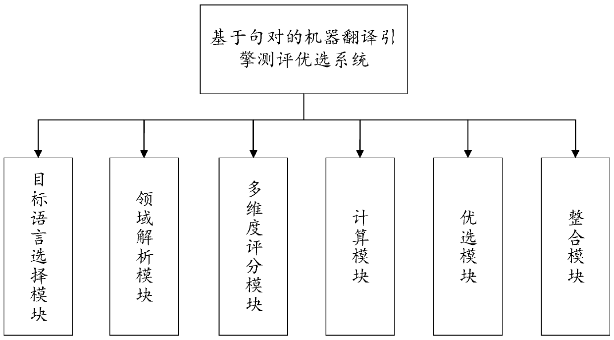 Sentence pair-based machine translation engine evaluation optimization method and system