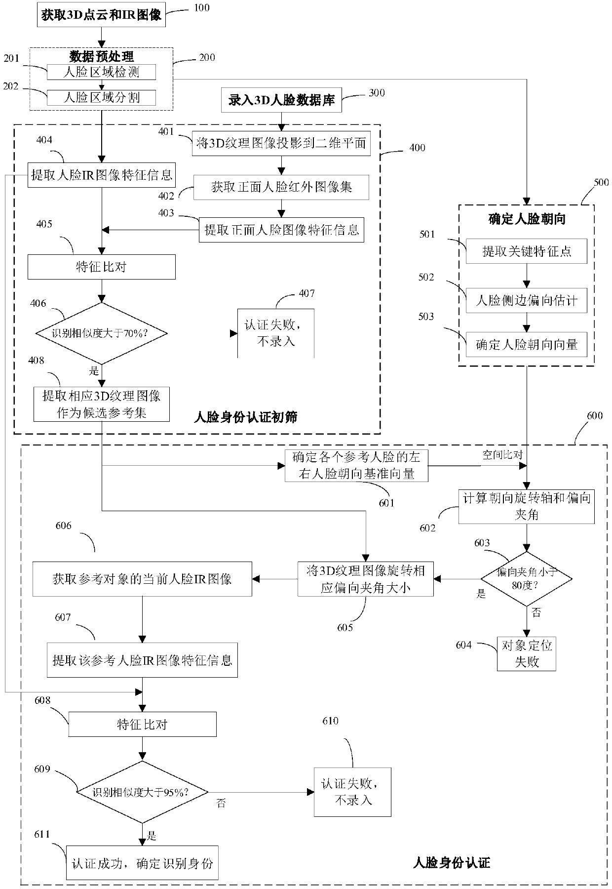 3D human face quick identity authentication method and apparatus