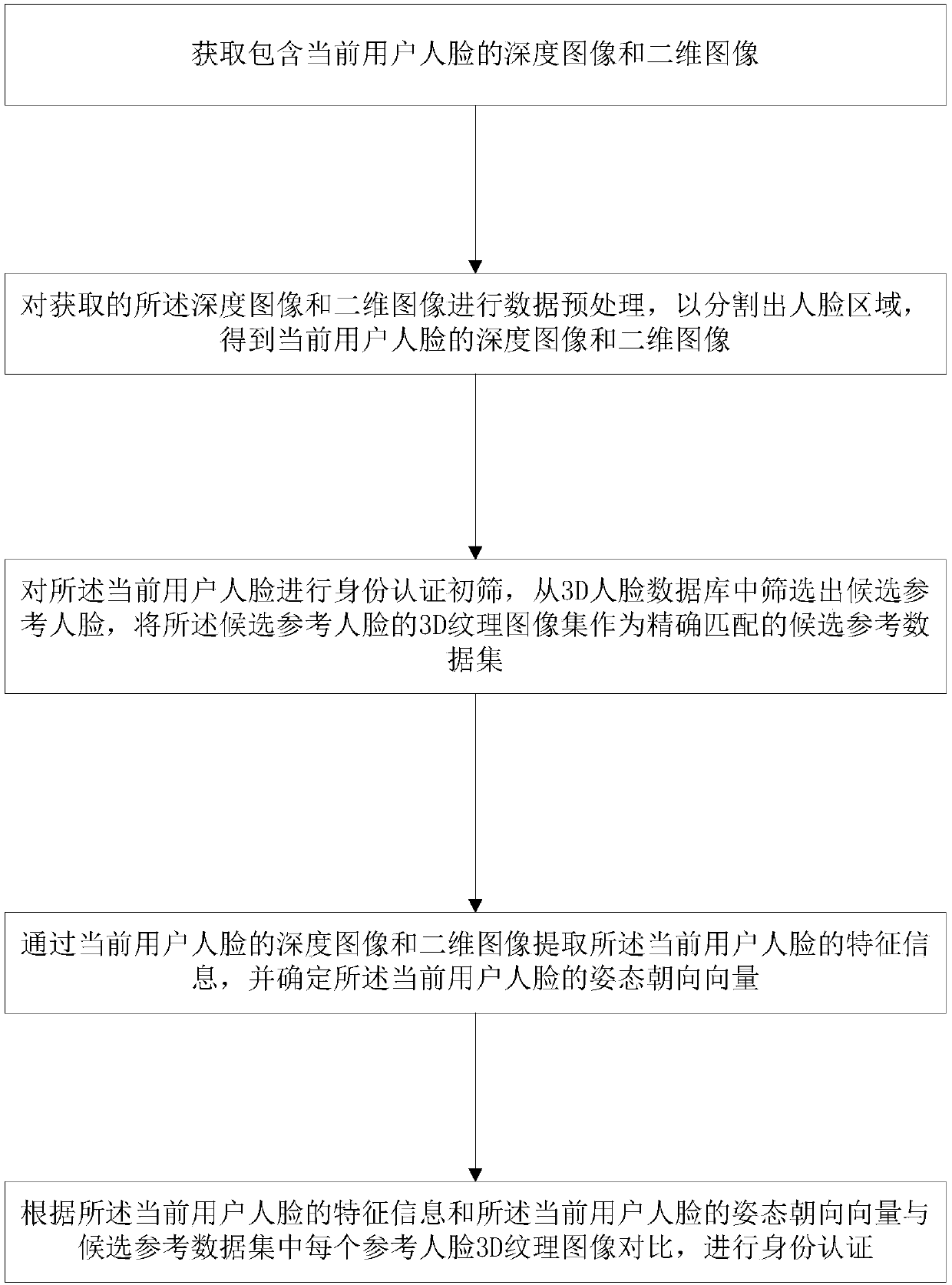 3D human face quick identity authentication method and apparatus