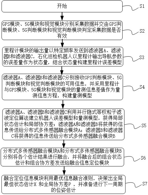 Petrochemical inspection robot navigation and positioning method based on GPS, 5G and vision