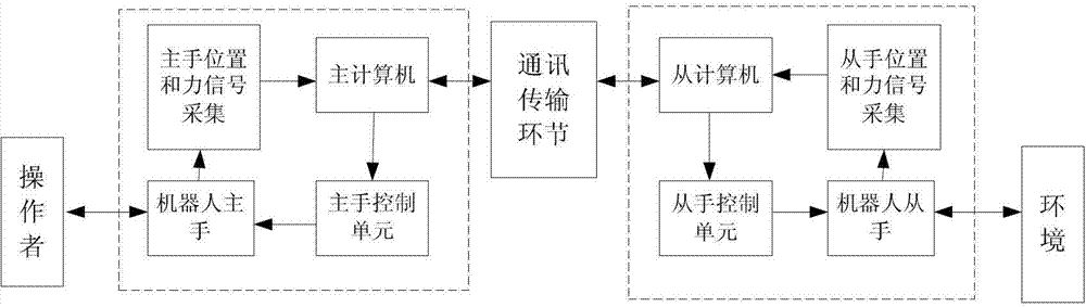 Network teleoperation robot system and time delay overcoming method