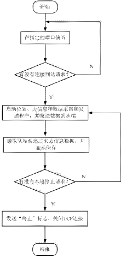 Network teleoperation robot system and time delay overcoming method