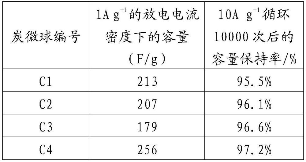 A kind of phenolic resin carbon microsphere and its preparation method and application