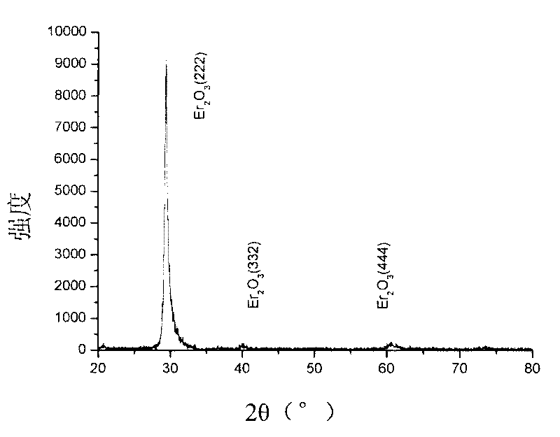 Method for preparing Er2O3 coating