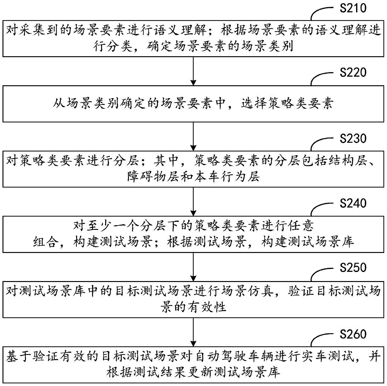 Test scene library construction method and device, electronic equipment and medium