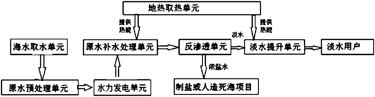 A system and process for simultaneously desalinating seawater and generating electricity using geothermal resources