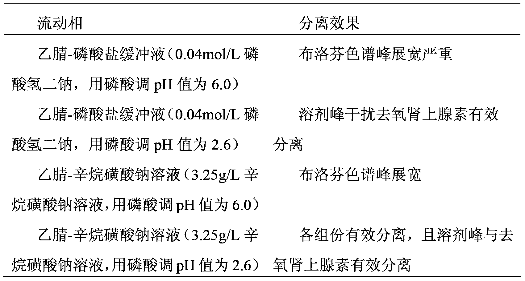 Method for determining content of three components comprising phenylephrine hydrochloride, chlorphenamine maleate and ibuprofen in compound cold treatment tablet