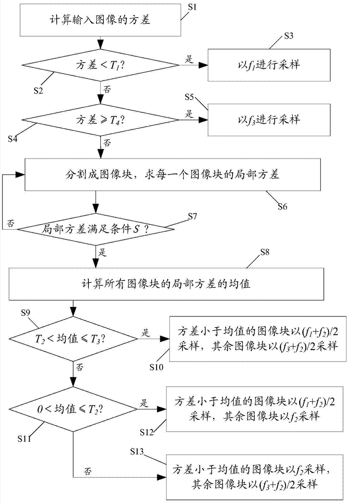 Image Sampling Method Based on Adaptive Sampling Rate