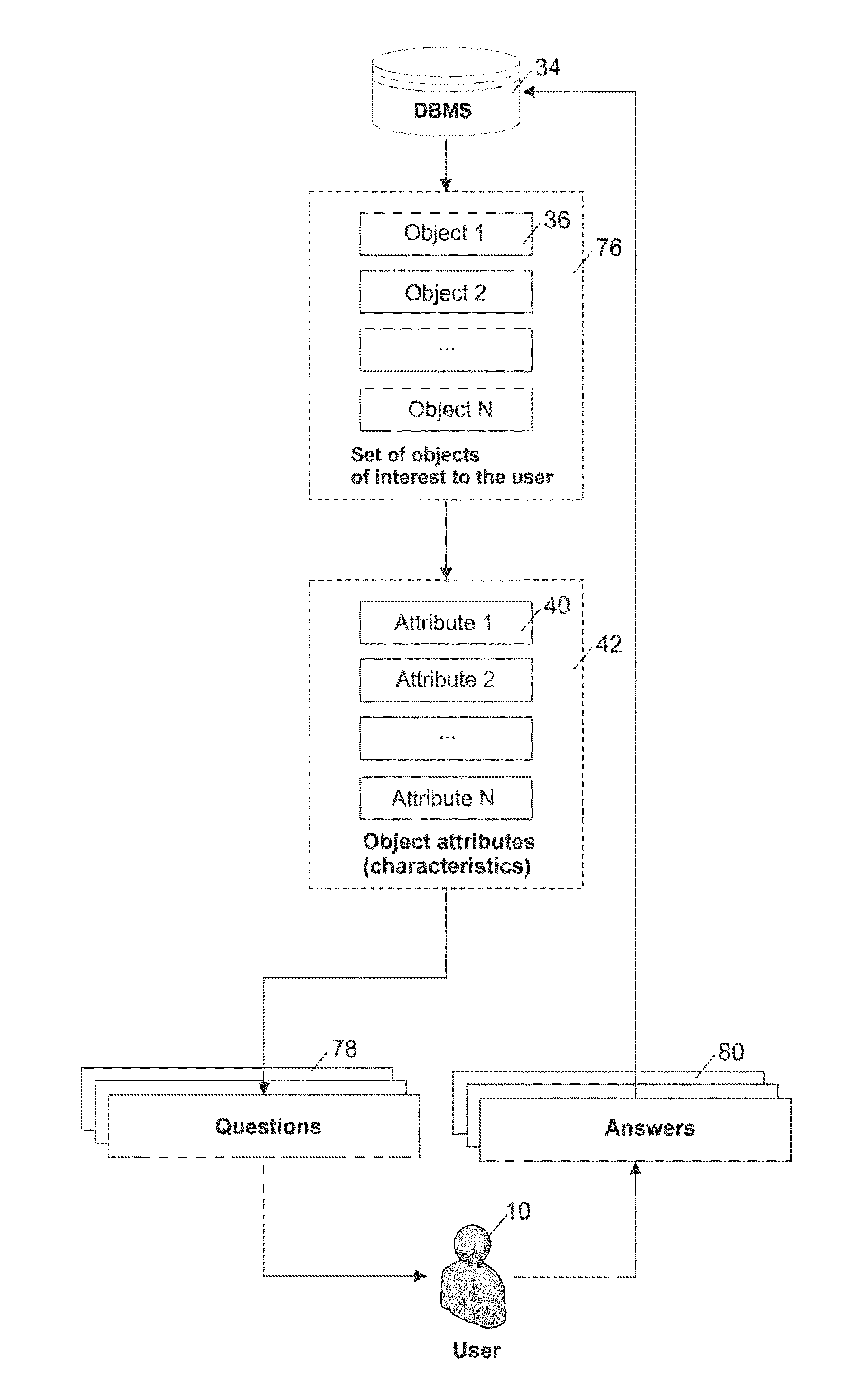 Multi-attribute search system and method for ranking objects according to their attractiveness