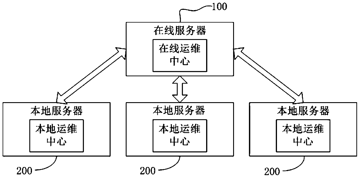 Online server, operation and maintenance tool updating method and system and readable storage medium