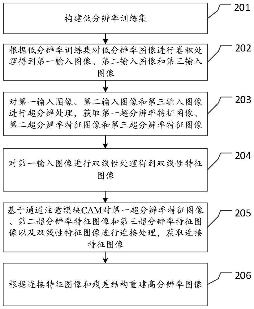 Image processing method and device, electronic equipment and medium