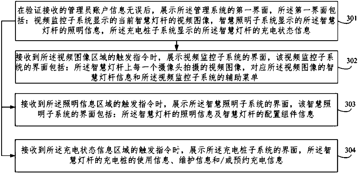 Display method of intelligent lamp-post management system