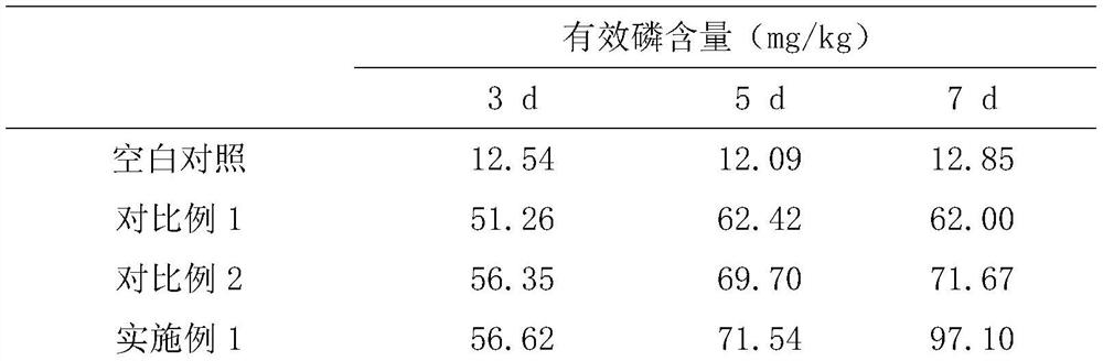 Phosphorus-solubilizing complex microbial inoculant and application thereof