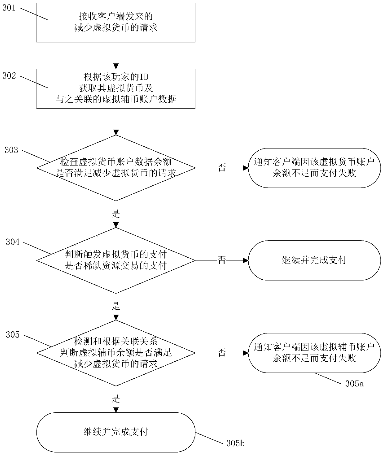 A system that uses virtual tokens to control payment based on behavior analysis