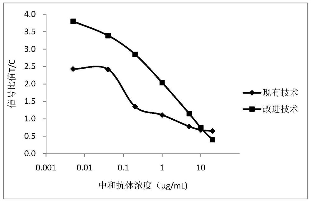 High-sensitivity novel coronavirus neutralizing antibody detection kit and detection method