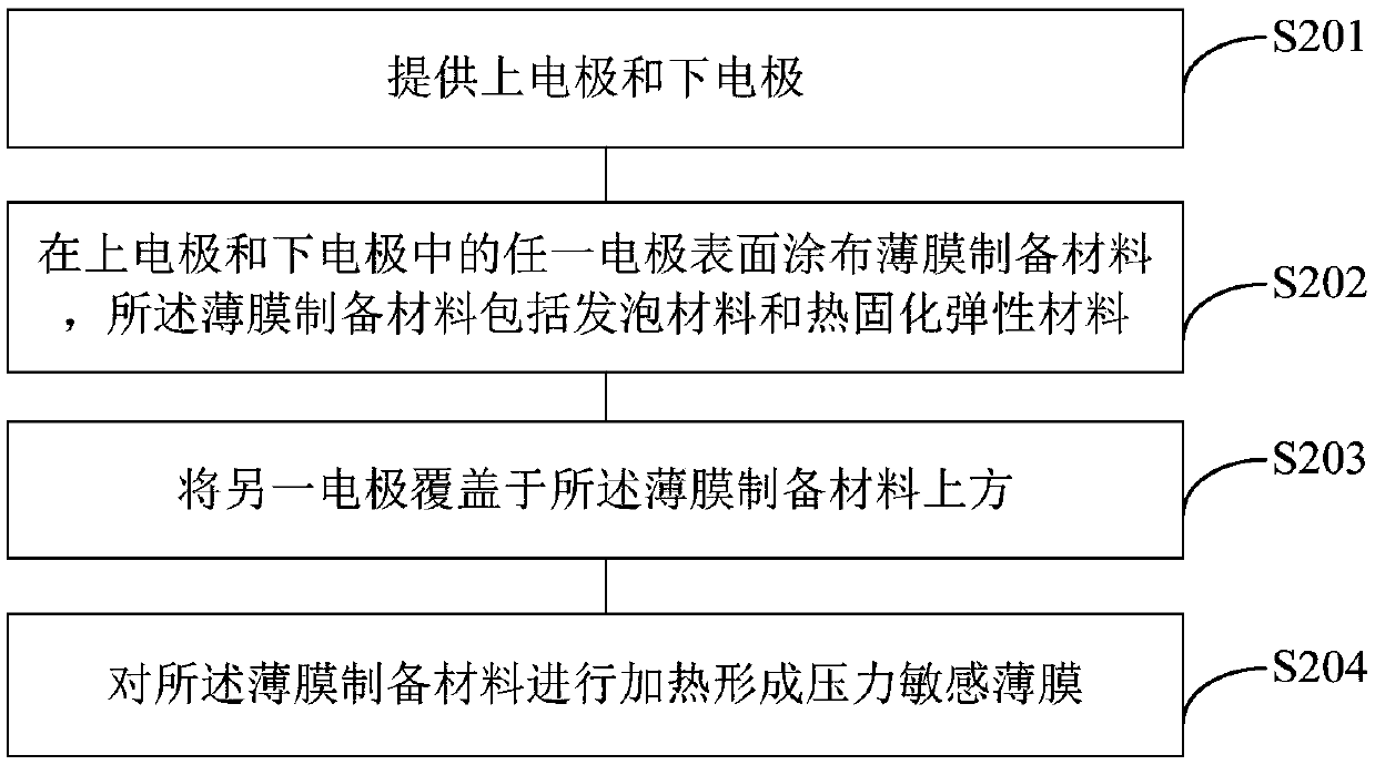 Pressure sensitive thin film, sensor, sensor array and corresponding preparation methods of pressure sensitive thin film, sensor and sensor array