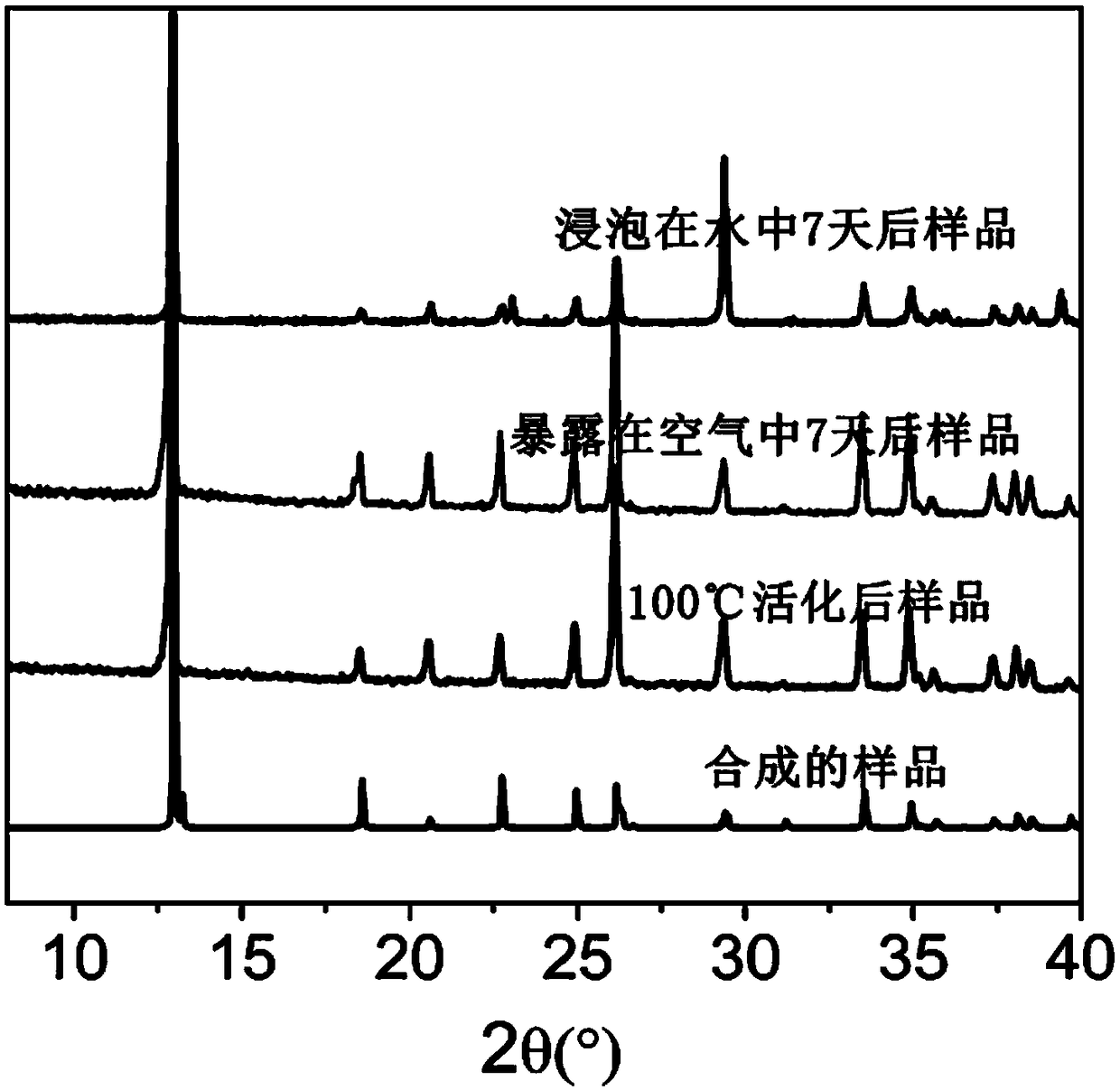 Method for adsorption separation of propylene, propyne, propane and propadiene