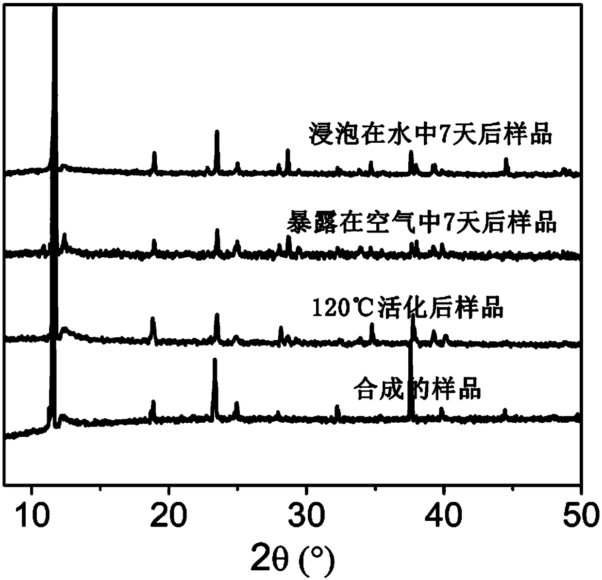 Method for adsorption separation of propylene, propyne, propane and propadiene