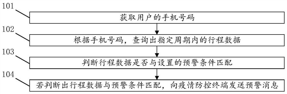 Epidemic situation early warning method and device, computer equipment and storage medium