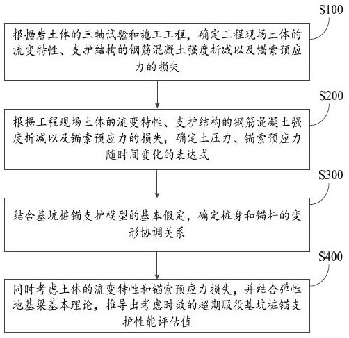 Performance evaluation method and system for pile-anchor type support of foundation pit in overdue service