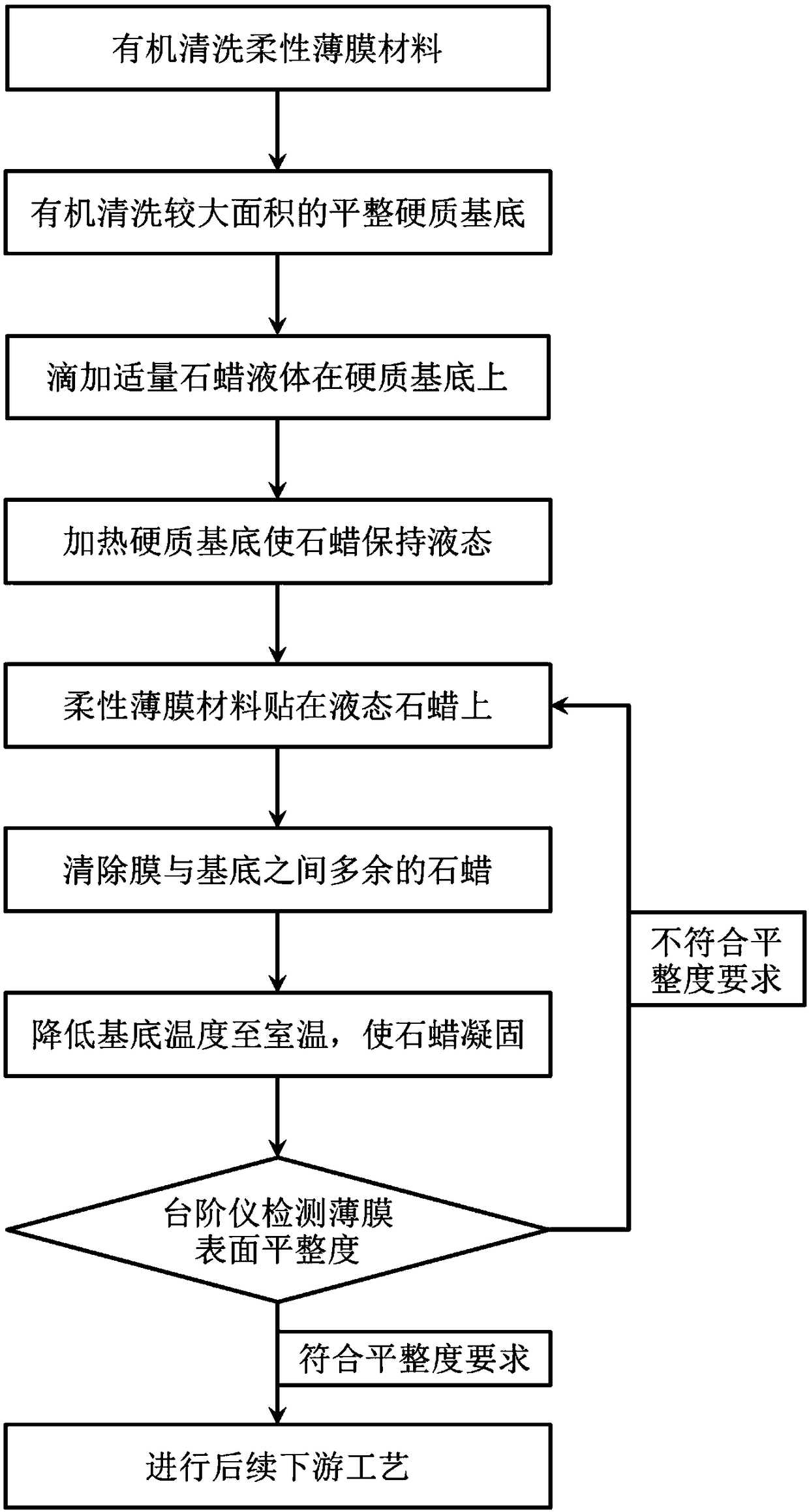 Leveling method of flexible thin film material and application of leveling method