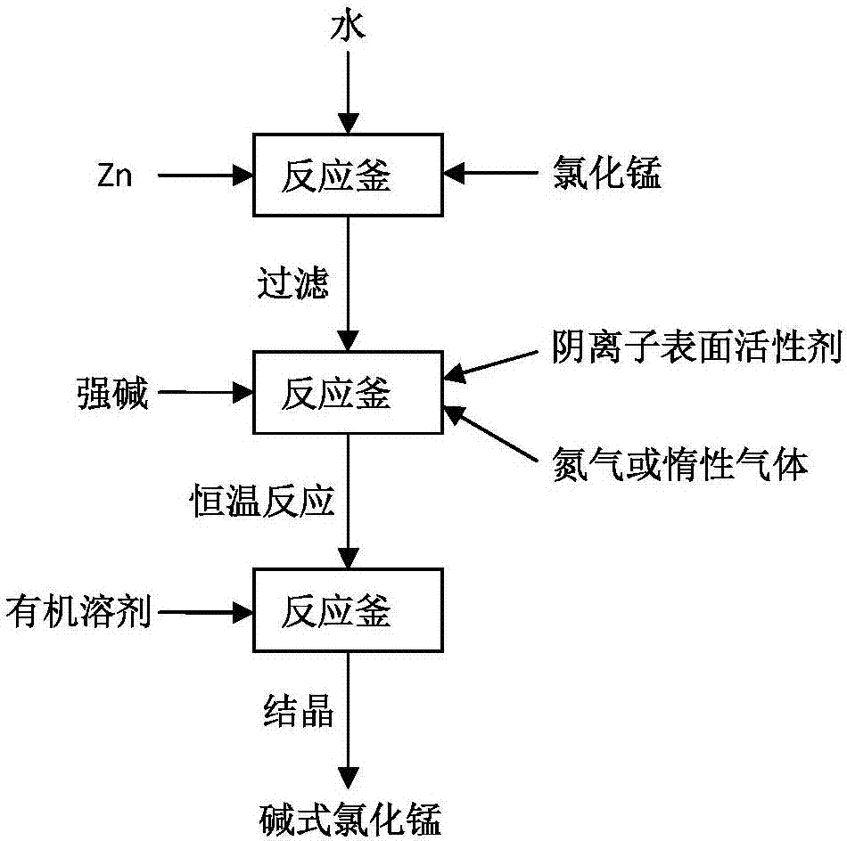 Preparation method of alkaline manganese chloride