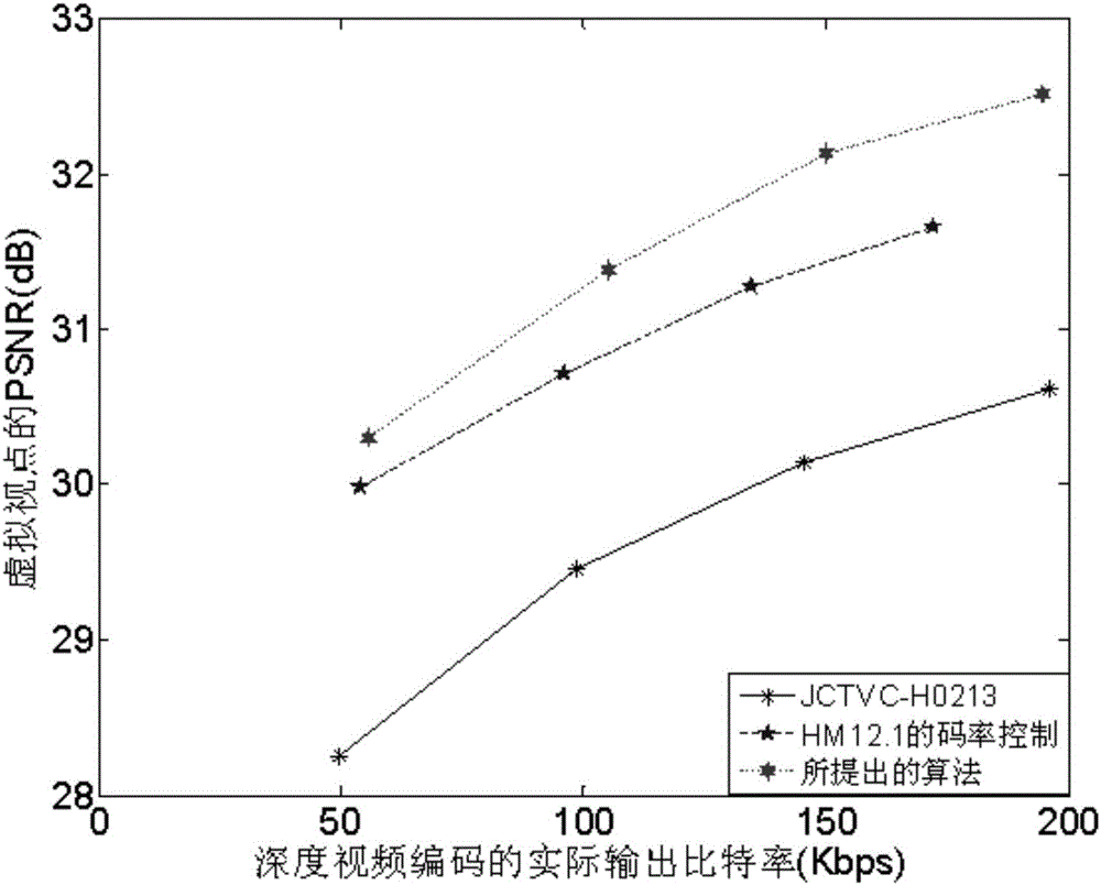 Bit allocation and rate control method for deep video coding