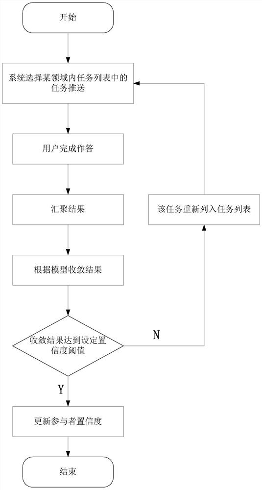 A user confidence analysis method and system based on crowd intelligence tasks