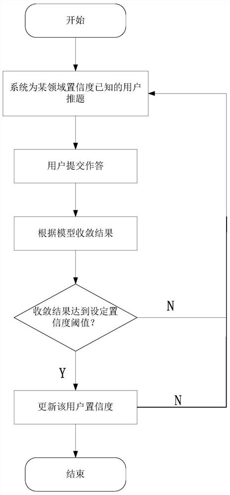 A user confidence analysis method and system based on crowd intelligence tasks