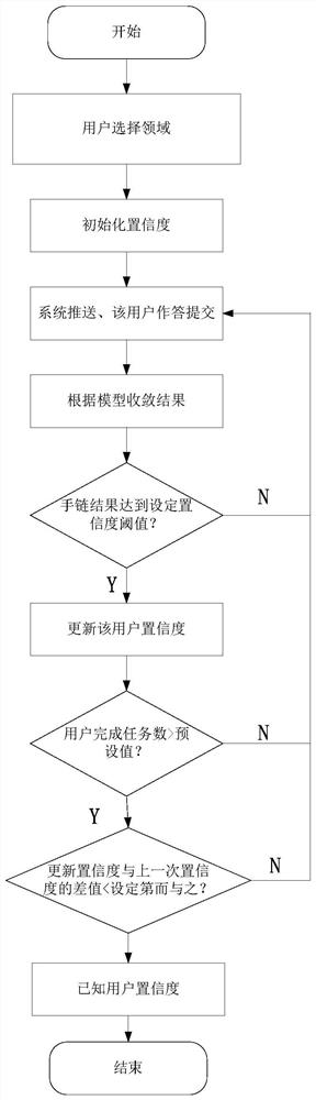 A user confidence analysis method and system based on crowd intelligence tasks