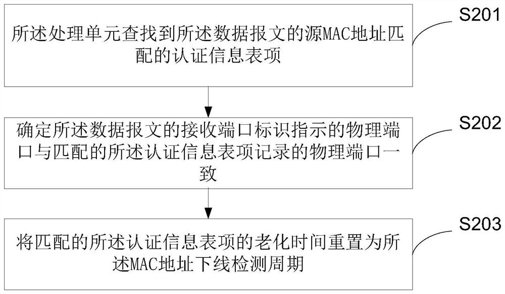 A method and switch for setting mac address authentication offline detection time