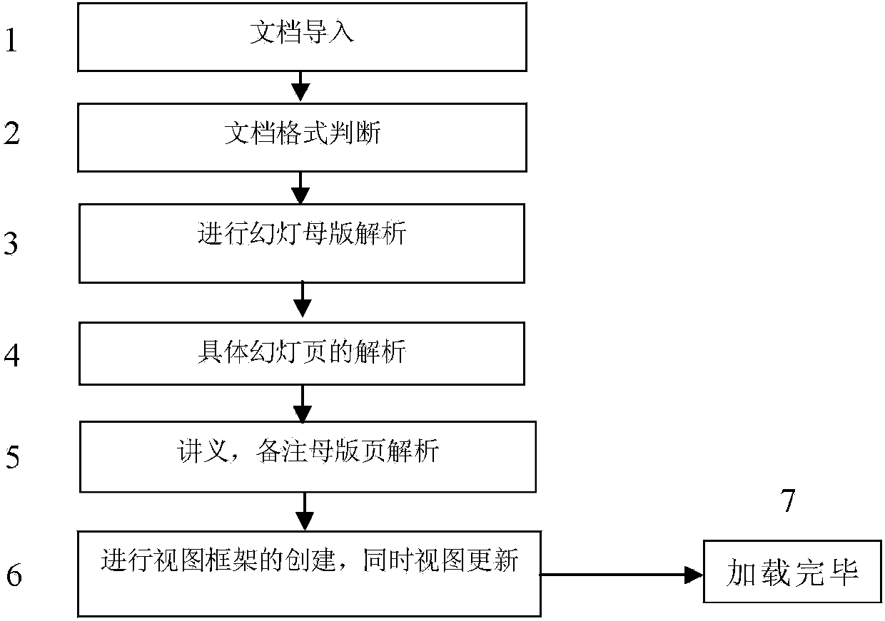 Method for asynchronously loading power point documents