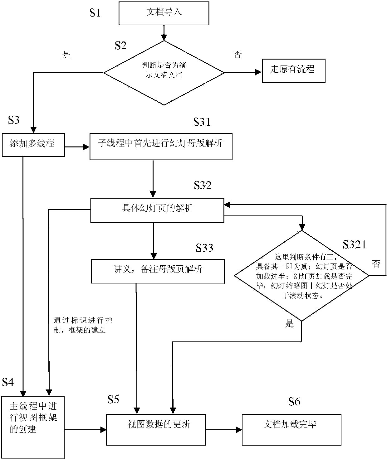 Method for asynchronously loading power point documents