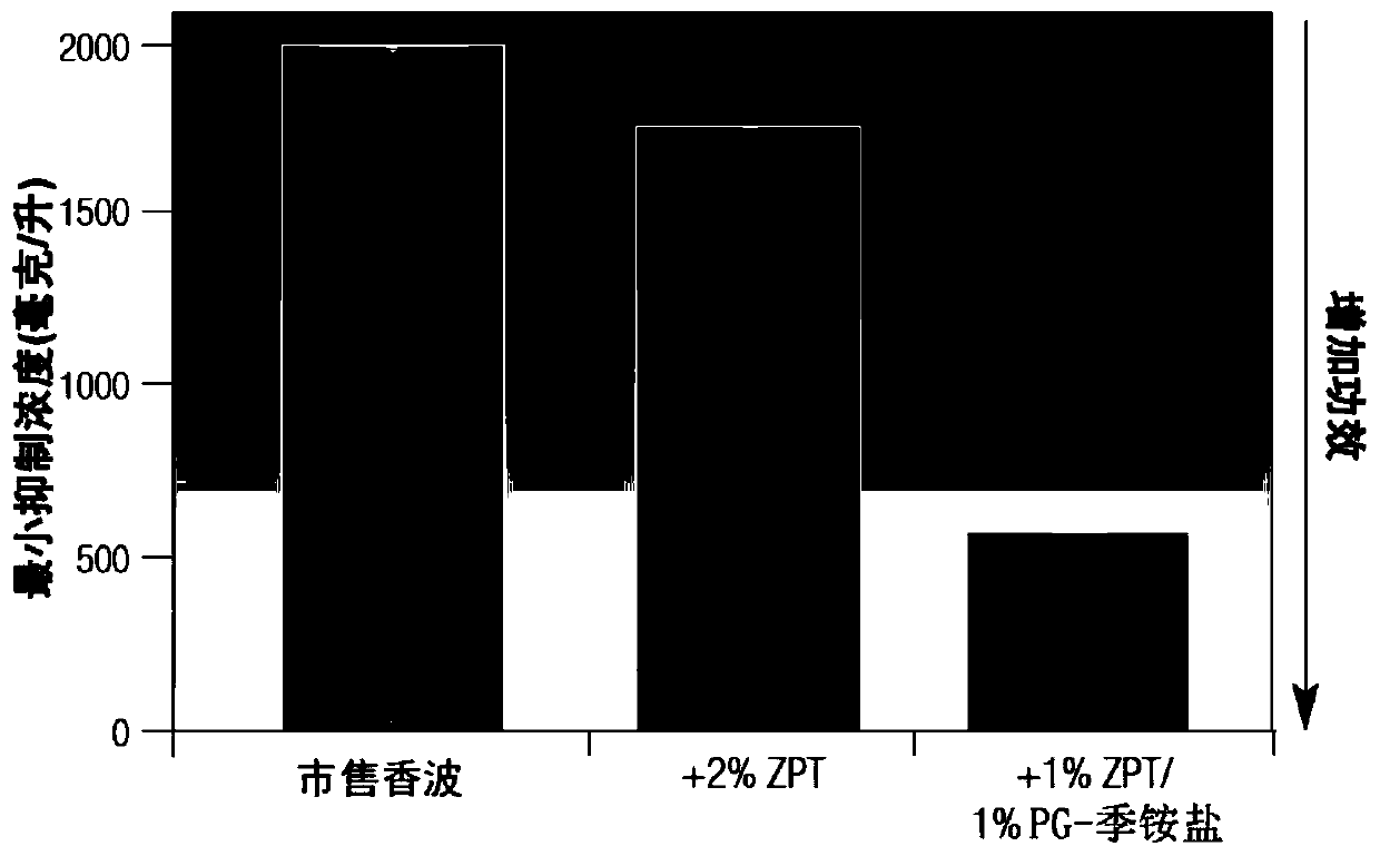 Anti-dandruff shampoo with effect of improving microbial flora on scalp skin and preparation process