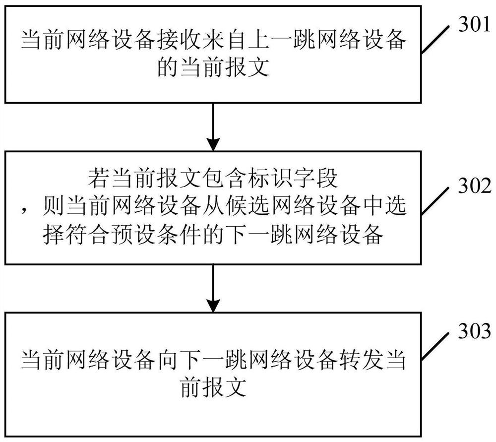 Message forwarding method and related device