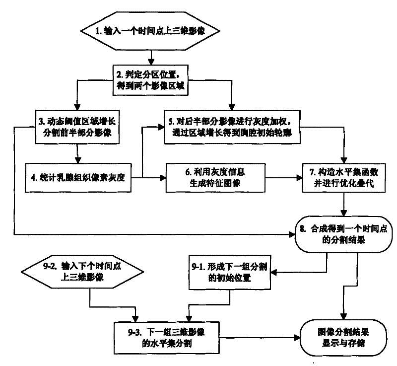 Image division method aiming at dynamically intensified mammary gland magnetic resonance image sequence