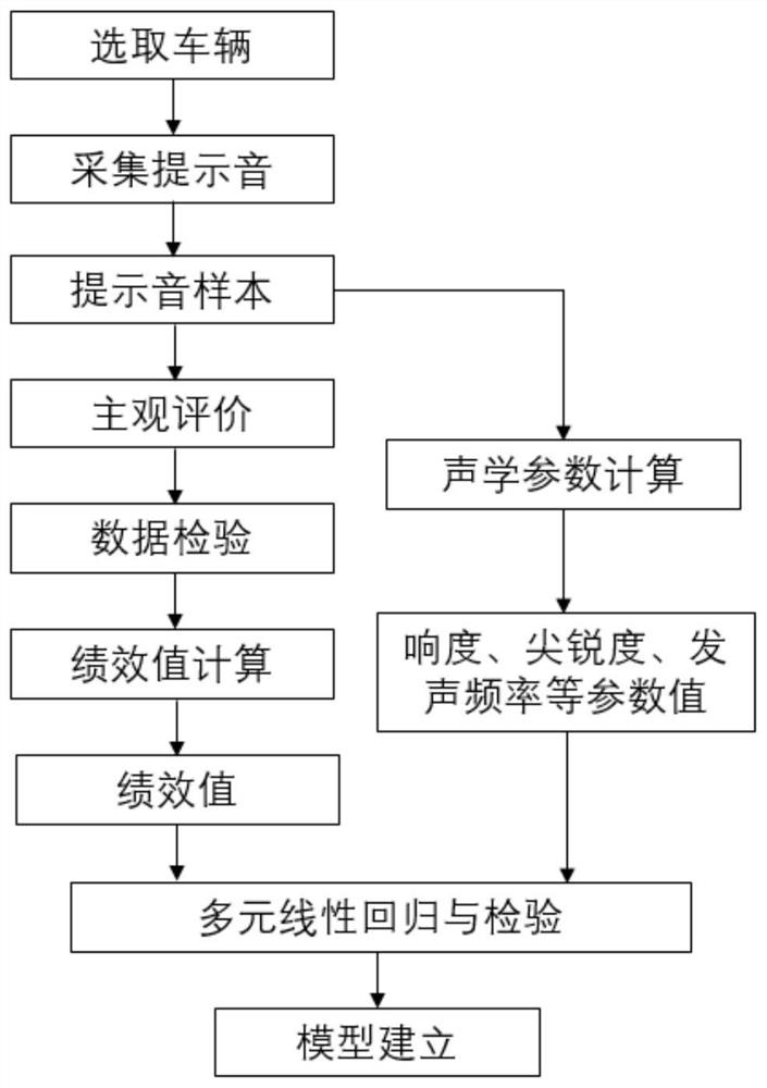 Objective quantification method for subjective evaluation of warning property of automobile warning tone