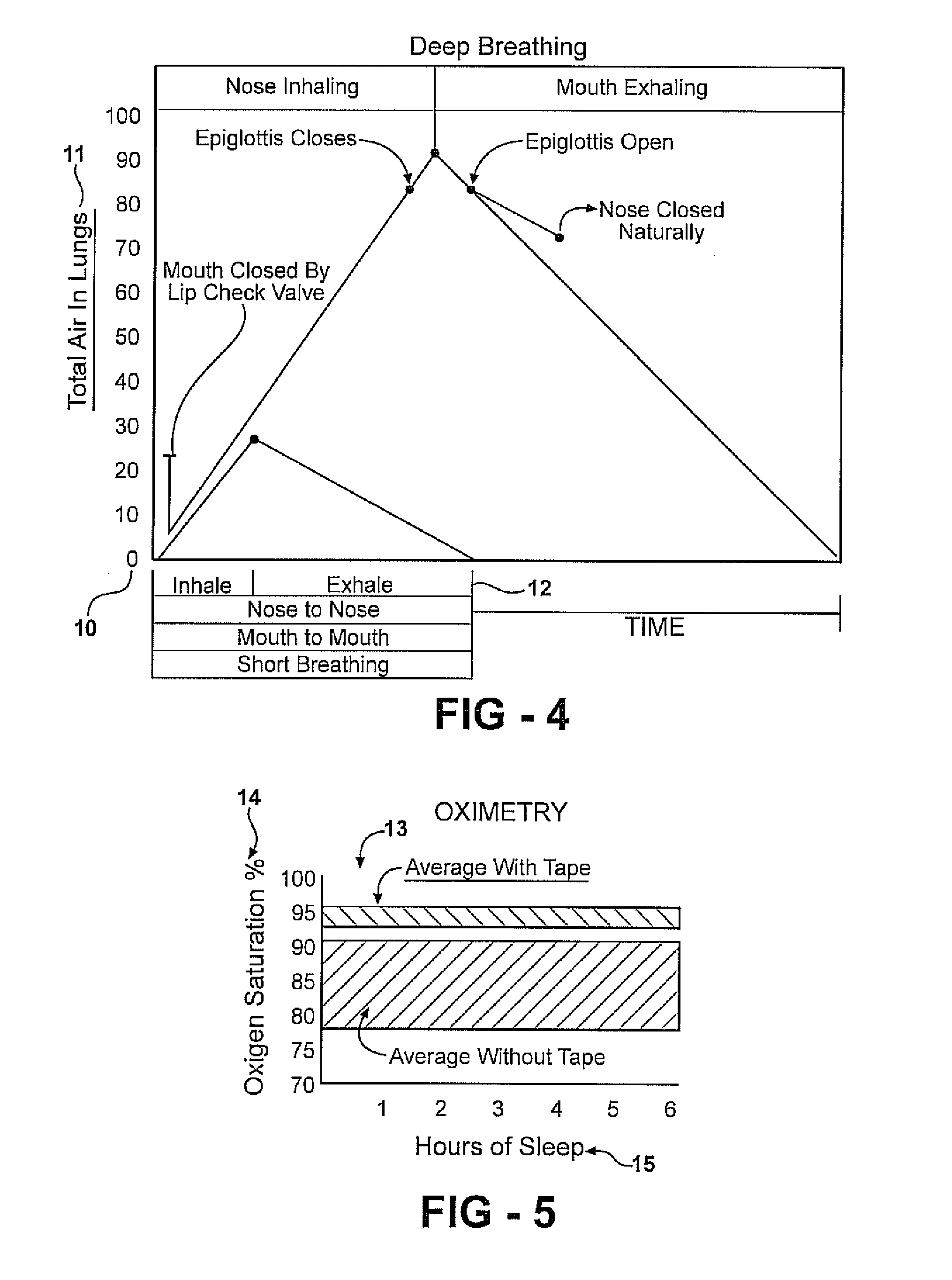 Article & method for inducing proper breathing during sleep cycles to reactivate bodily functions