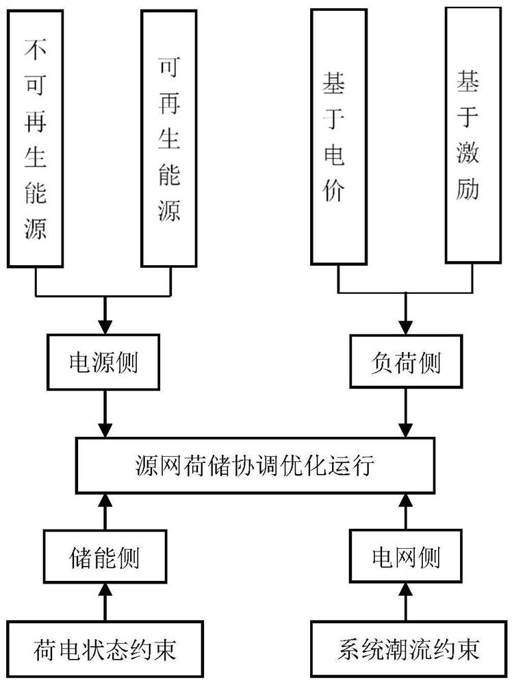 High-elasticity power grid source grid load storage multi-element collaborative optimization control method