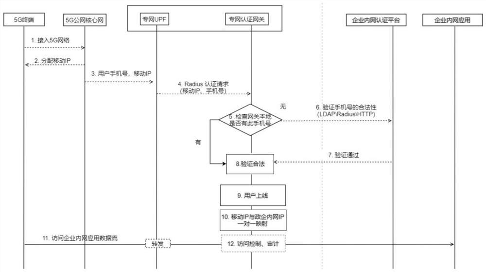 5G private network authentication control method and system