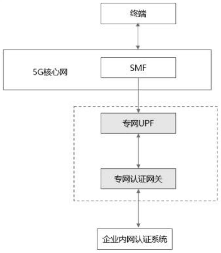 5G private network authentication control method and system