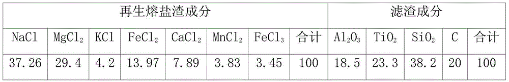 Method for recycling waste slag of fused salt chlorination