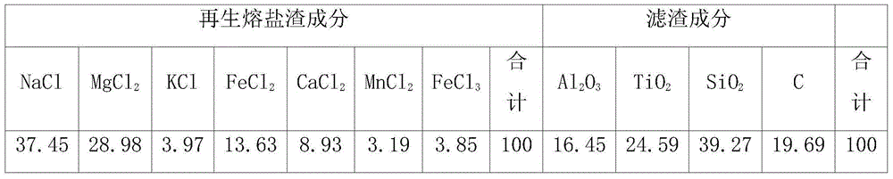 Method for recycling waste slag of fused salt chlorination