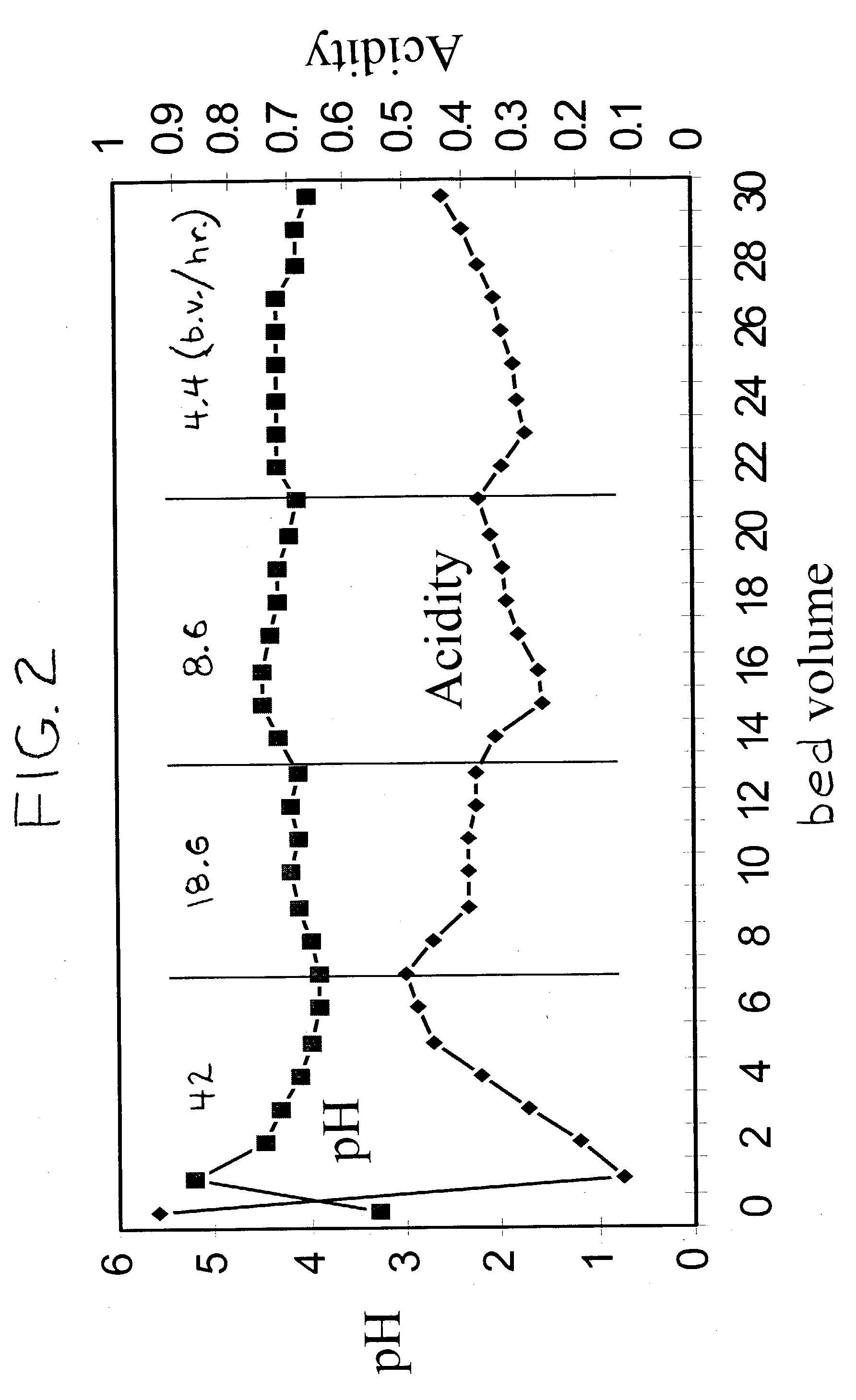 Resin deacidification of citrus juice with high acid maintenance