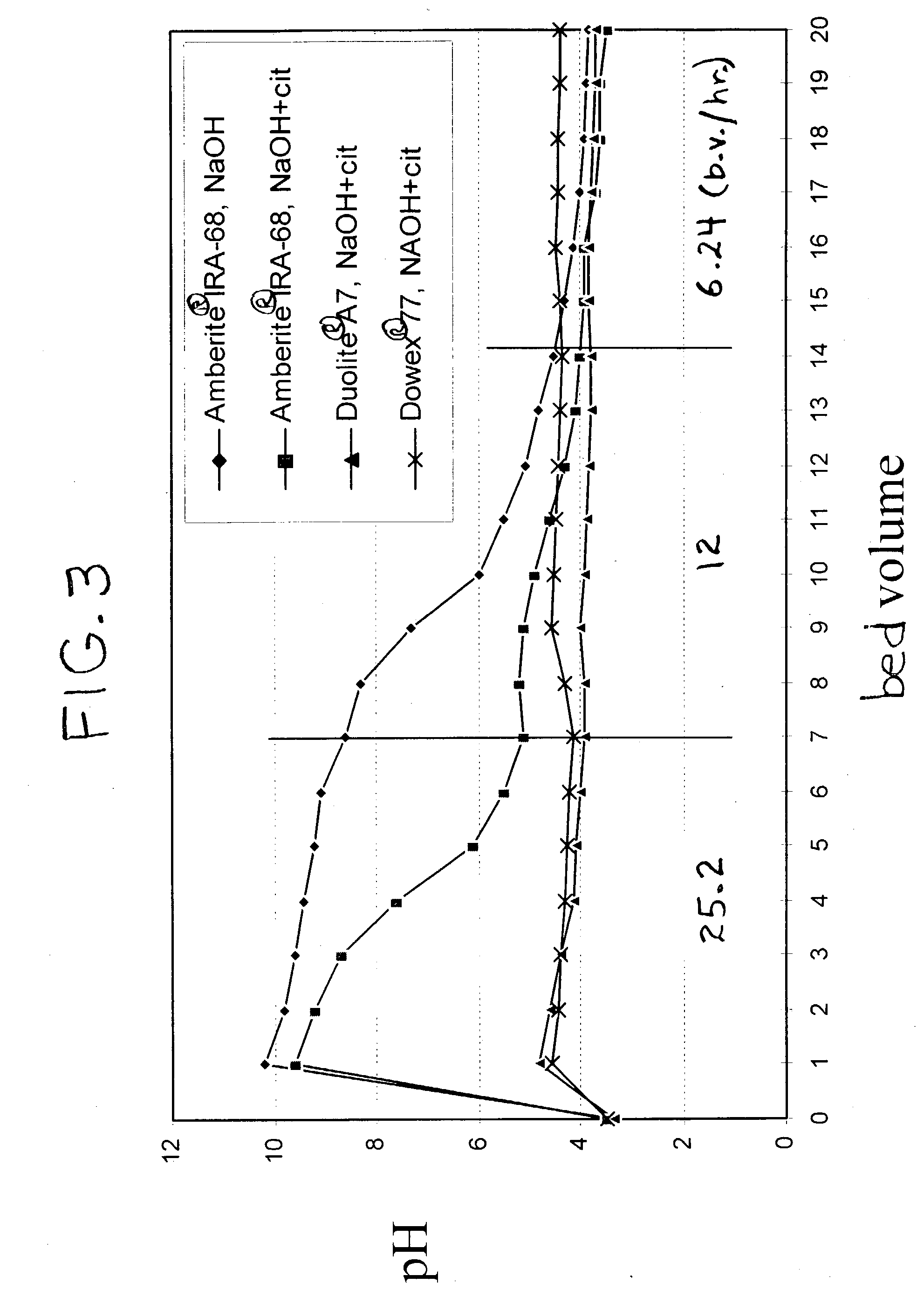 Resin deacidification of citrus juice with high acid maintenance