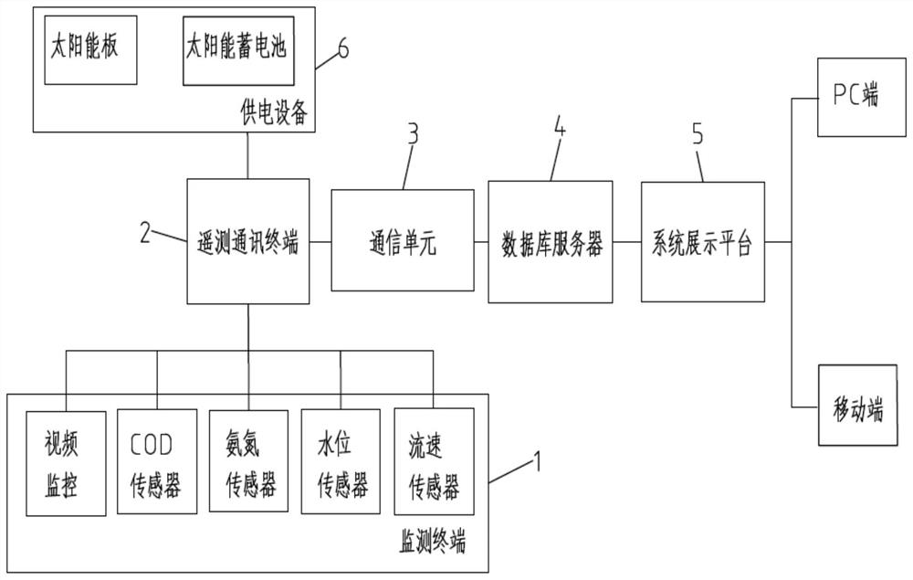 Water level and flow monitoring system and method for urban drainage pipe network