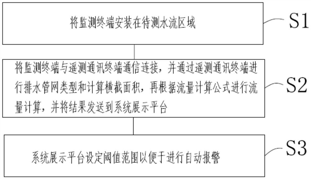 Water level and flow monitoring system and method for urban drainage pipe network